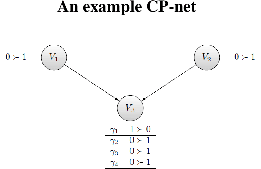 Figure 1 for Approximation Algorithms for Preference Aggregation Using CP-Nets