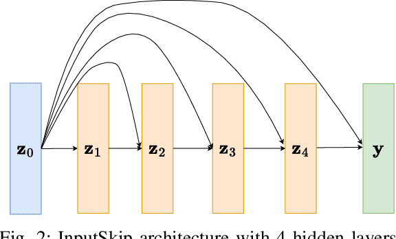 Figure 2 for Sparse neural networks with skip-connections for nonlinear system identification