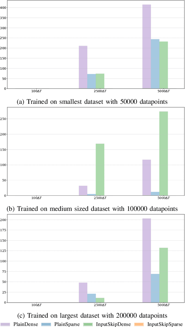 Figure 3 for Sparse neural networks with skip-connections for nonlinear system identification