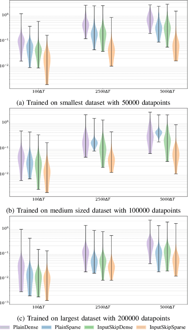 Figure 4 for Sparse neural networks with skip-connections for nonlinear system identification