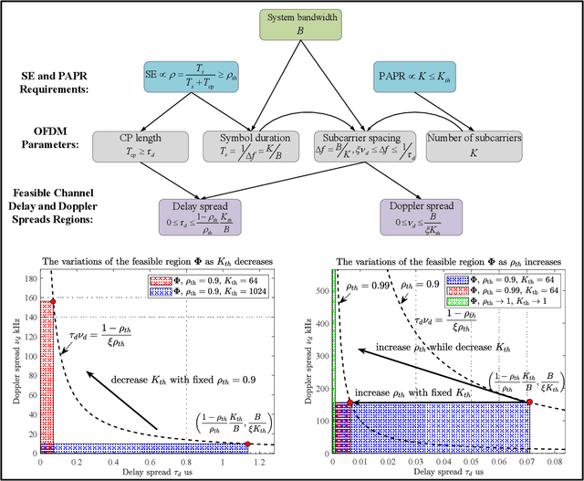 Figure 1 for Rethinking Waveform for 6G: Harnessing Delay-Doppler Alignment Modulation