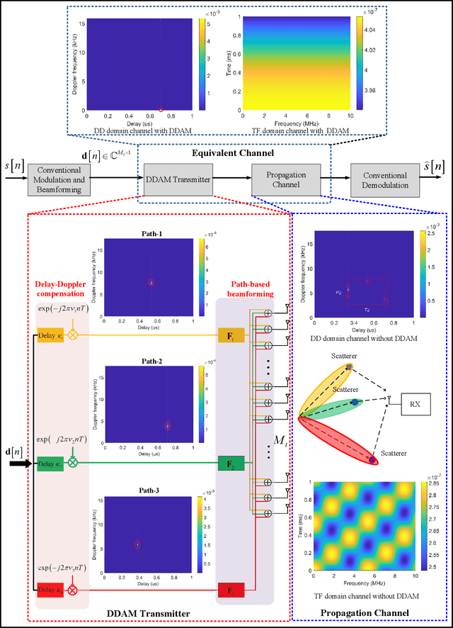 Figure 3 for Rethinking Waveform for 6G: Harnessing Delay-Doppler Alignment Modulation