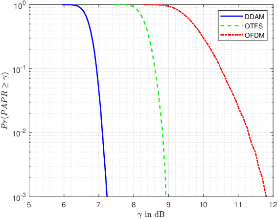 Figure 4 for Rethinking Waveform for 6G: Harnessing Delay-Doppler Alignment Modulation