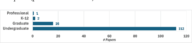 Figure 2 for Large Language Models in Computer Science Education: A Systematic Literature Review