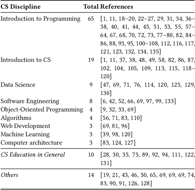 Figure 3 for Large Language Models in Computer Science Education: A Systematic Literature Review