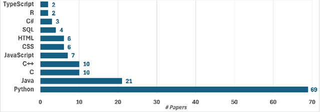 Figure 4 for Large Language Models in Computer Science Education: A Systematic Literature Review