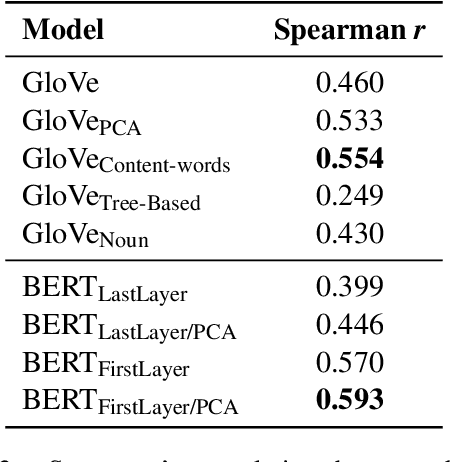 Figure 2 for Tübingen-CL at SemEval-2024 Task 1:Ensemble Learning for Semantic Relatedness Estimation