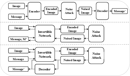 Figure 3 for Towards Blind Watermarking: Combining Invertible and Non-invertible Mechanisms