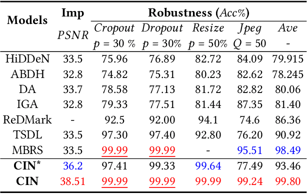 Figure 4 for Towards Blind Watermarking: Combining Invertible and Non-invertible Mechanisms