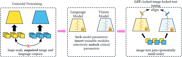 Figure 1 for Contrastive Alignment of Vision to Language Through Parameter-Efficient Transfer Learning