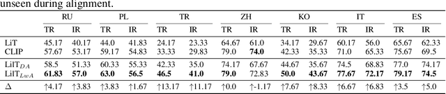 Figure 4 for Contrastive Alignment of Vision to Language Through Parameter-Efficient Transfer Learning