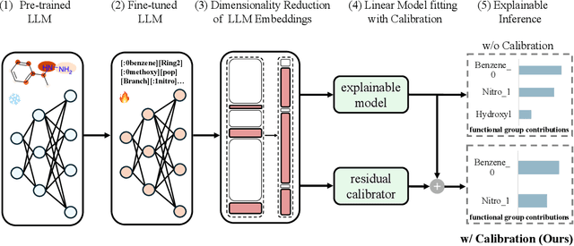 Figure 1 for Unveiling Molecular Secrets: An LLM-Augmented Linear Model for Explainable and Calibratable Molecular Property Prediction