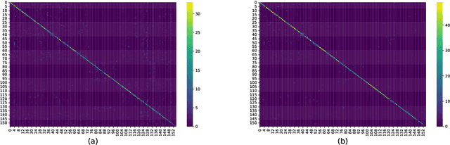 Figure 3 for HDBN: A Novel Hybrid Dual-branch Network for Robust Skeleton-based Action Recognition