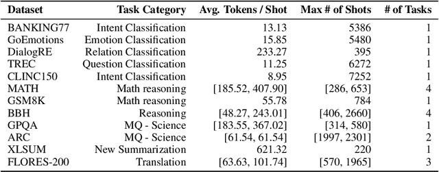 Figure 1 for Retrieval or Global Context Understanding? On Many-Shot In-Context Learning for Long-Context Evaluation