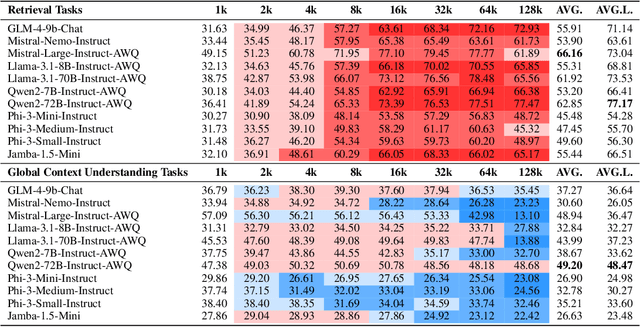 Figure 4 for Retrieval or Global Context Understanding? On Many-Shot In-Context Learning for Long-Context Evaluation