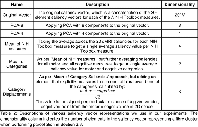 Figure 4 for Deep multimodal saliency parcellation of cerebellar pathways: linking microstructure and individual function through explainable multitask learning