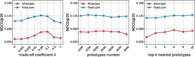 Figure 4 for Multi-modal Food Recommendation using Clustering and Self-supervised Learning