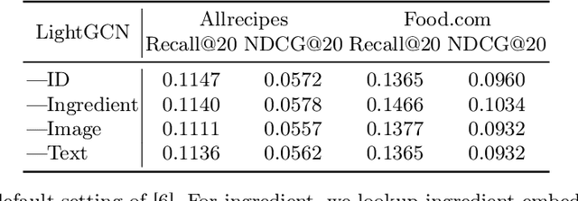 Figure 1 for Multi-modal Food Recommendation using Clustering and Self-supervised Learning