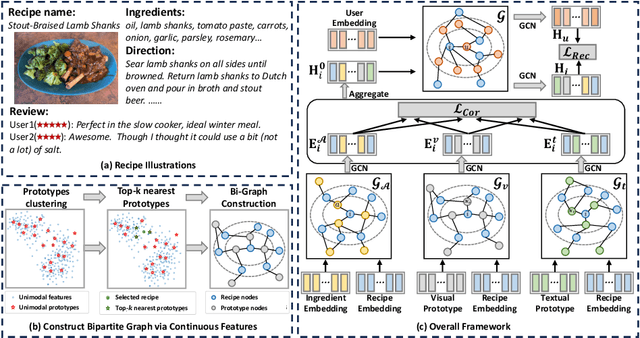 Figure 2 for Multi-modal Food Recommendation using Clustering and Self-supervised Learning