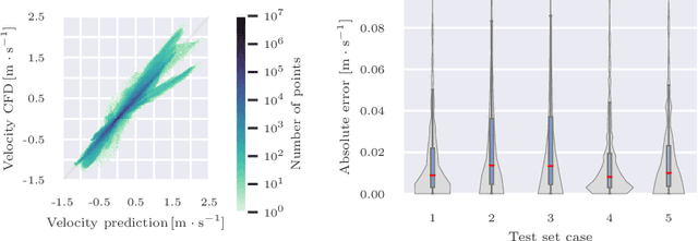 Figure 3 for Transient Hemodynamics Prediction Using an Efficient Octree-Based Deep Learning Model