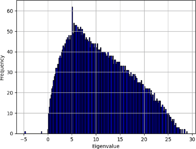 Figure 1 for Community detection with the Bethe-Hessian