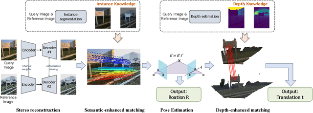 Figure 3 for Map-Free Visual Relocalization Enhanced by Instance Knowledge and Depth Knowledge