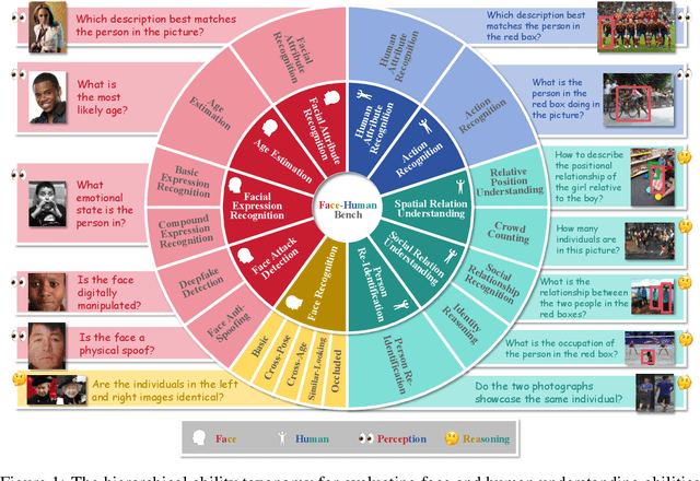Figure 1 for Face-Human-Bench: A Comprehensive Benchmark of Face and Human Understanding for Multi-modal Assistants