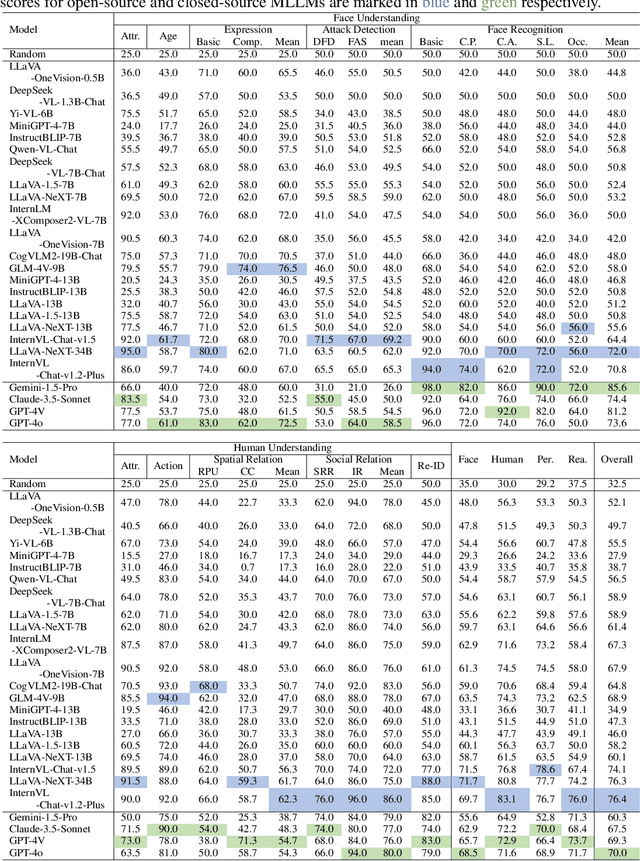 Figure 2 for Face-Human-Bench: A Comprehensive Benchmark of Face and Human Understanding for Multi-modal Assistants