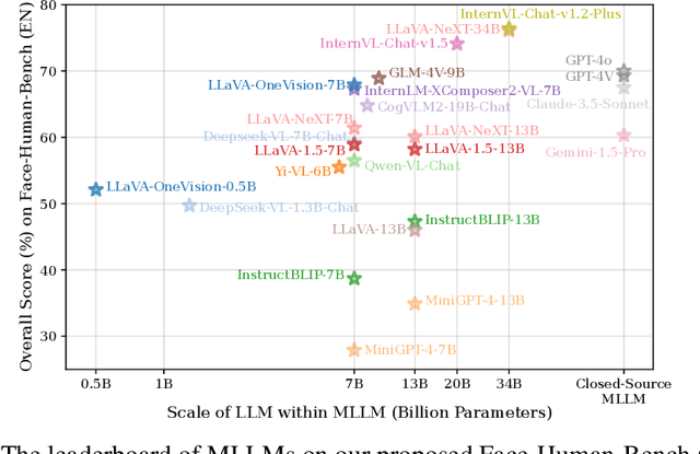 Figure 3 for Face-Human-Bench: A Comprehensive Benchmark of Face and Human Understanding for Multi-modal Assistants