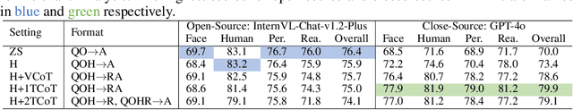 Figure 4 for Face-Human-Bench: A Comprehensive Benchmark of Face and Human Understanding for Multi-modal Assistants