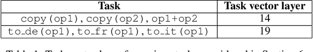 Figure 2 for Everything Everywhere All at Once: LLMs can In-Context Learn Multiple Tasks in Superposition