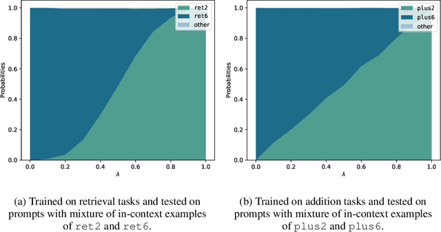 Figure 4 for Everything Everywhere All at Once: LLMs can In-Context Learn Multiple Tasks in Superposition