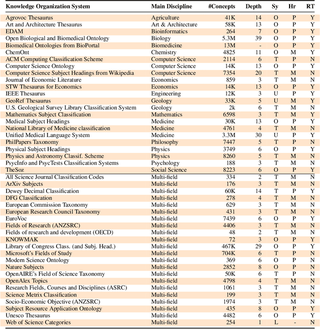 Figure 2 for A Survey on Knowledge Organization Systems of Research Fields: Resources and Challenges