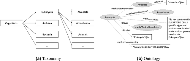 Figure 1 for A Survey on Knowledge Organization Systems of Research Fields: Resources and Challenges