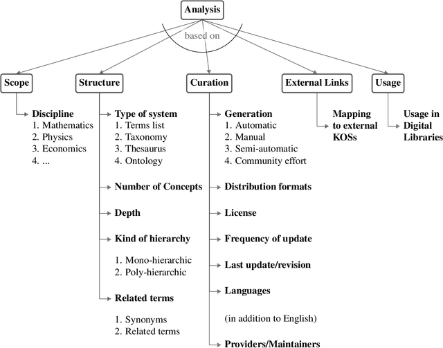 Figure 3 for A Survey on Knowledge Organization Systems of Research Fields: Resources and Challenges