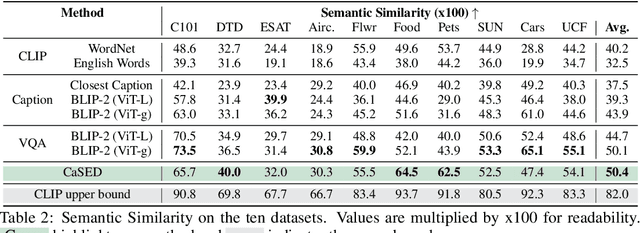 Figure 4 for Vocabulary-free Image Classification