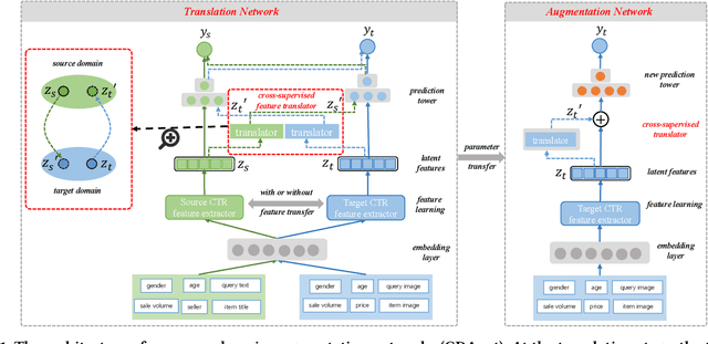 Figure 1 for Enhancing Cross-domain Click-Through Rate Prediction via Explicit Feature Augmentation