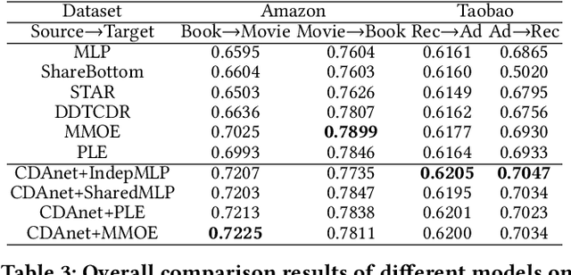 Figure 2 for Enhancing Cross-domain Click-Through Rate Prediction via Explicit Feature Augmentation