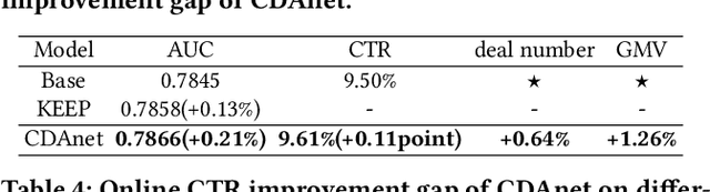 Figure 4 for Enhancing Cross-domain Click-Through Rate Prediction via Explicit Feature Augmentation