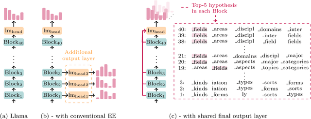 Figure 3 for Early Exit Is a Natural Capability in Transformer-based Models: An Empirical Study on Early Exit without Joint Optimization