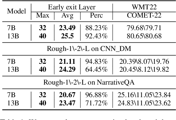 Figure 2 for Early Exit Is a Natural Capability in Transformer-based Models: An Empirical Study on Early Exit without Joint Optimization