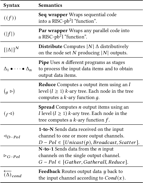 Figure 3 for Experimenting with Emerging ARM and RISC-V Systems for Decentralised Machine Learning