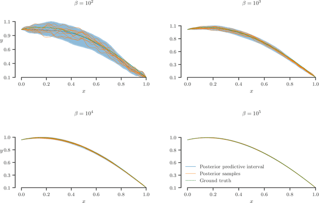 Figure 1 for Physics-informed Information Field Theory for Modeling Physical Systems with Uncertainty Quantification