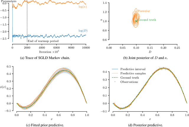 Figure 3 for Physics-informed Information Field Theory for Modeling Physical Systems with Uncertainty Quantification