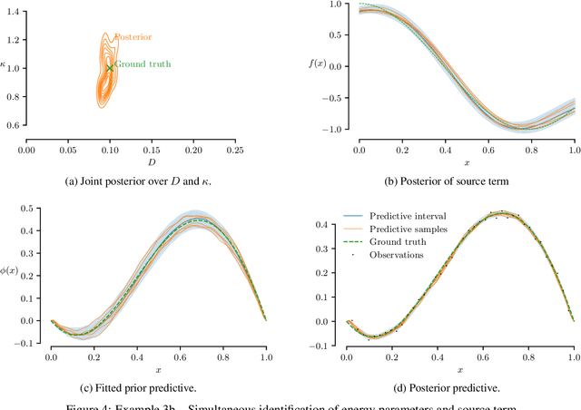 Figure 4 for Physics-informed Information Field Theory for Modeling Physical Systems with Uncertainty Quantification