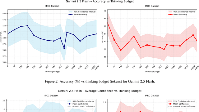 Figure 3 for Don't Think Twice! Over-Reasoning Impairs Confidence Calibration