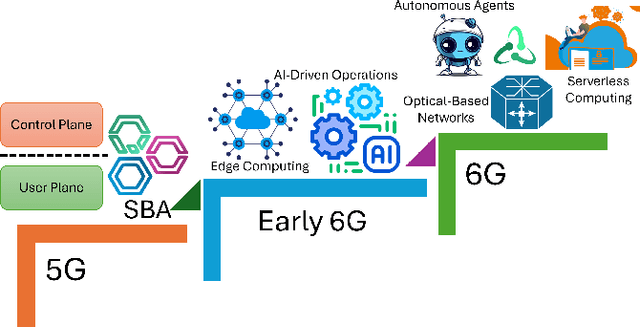 Figure 1 for Advanced Architectures Integrated with Agentic AI for Next-Generation Wireless Networks