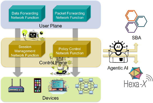 Figure 2 for Advanced Architectures Integrated with Agentic AI for Next-Generation Wireless Networks