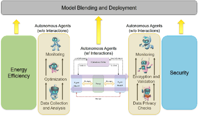 Figure 3 for Advanced Architectures Integrated with Agentic AI for Next-Generation Wireless Networks