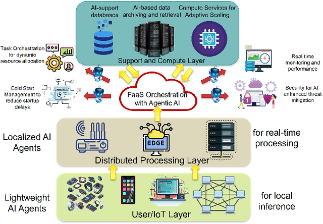 Figure 4 for Advanced Architectures Integrated with Agentic AI for Next-Generation Wireless Networks